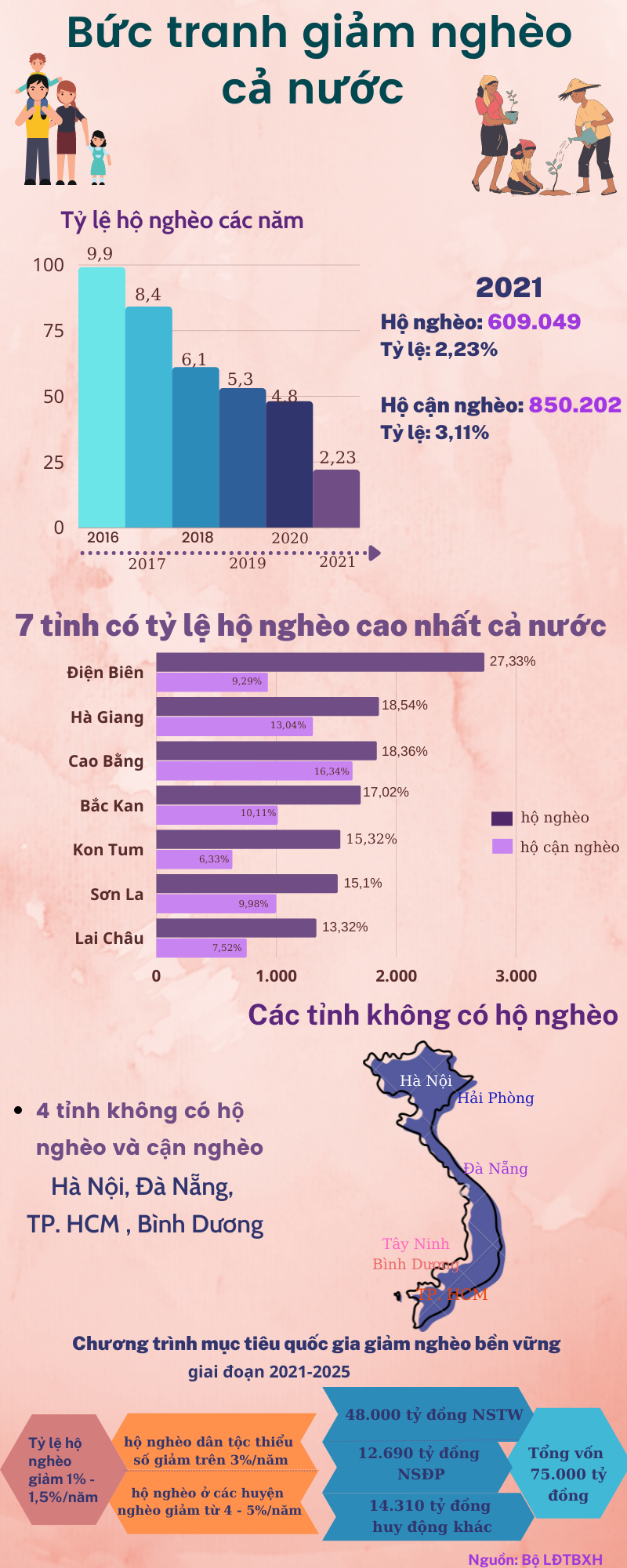 Infographic: Bức tranh giảm nghèo của cả nước